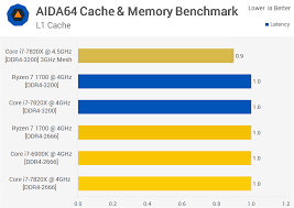 Cpuboss is not aware of any important advantages of the amd ryzen 7 ryzen™ 7 1700 vs the intel 6900k. Ryzen 7 1700 Vs Core I7 7820x 8 Core Royal Rumble Benchmarks Memory Performance Techspot