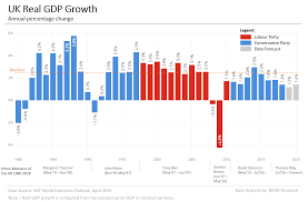 Uk Gdp Data And Charts 1980 2020 Mgm Research