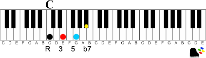 Like the chords c and g, or any other major chord for that matter, the f maj chord is formed by combining a root (f), a major third (a) and a perfect fifth (c). How To Easily Play Dominant 7th Chords On The Piano