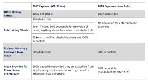 Meal And Entertainment Changes Under New Tax Laws Sme Cpa