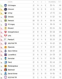 22 februarie • champions league. Toate Rezultatele Etapei 21 Din Liga 2 Schimbare De Lider Echipa Lui Bratu A Marcat De 9 Ori