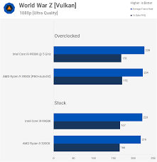 Ryzen 9 3900x Vs Core I9 9900k 36 Game Benchmark Techspot