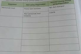 Tolong Kak Sebutkan Tiga Kegiatan Yang Menggunkan Sumber Energi Panas Brainly Co Id