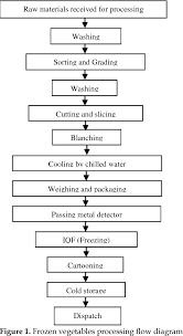 Pdf Design And Application Of Hazard Analysis Critical