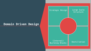 Ddd Strategic Design With Spring Boot Examples Speaker Deck