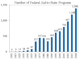 New Study On Fiscal Federalism Downsizing The Federal