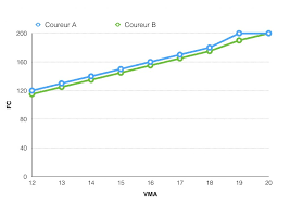 Pourquoi Des Performances Differentes Avec La Meme Vma
