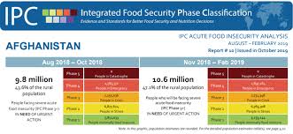 Afghanistan food security outlook june 2017 to january 2018 famine early warning systems network 2 national overview current situation the relationship between food security and civil instability (conflict, displacement, etc.) is complex and dynamic in afghanistan. Afghanistan Food Insecurity 2019 Showcases Humanitarian Data Exchange