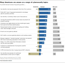Important information by simply observing people, asking questions, or piecing. What Americans Knows About Cybersecurity Pew Research Center