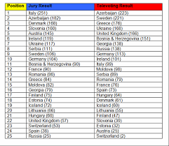 Eurovision 2011 participants with lyrics and videos. The 2011 Split Results Revealed And Ranked