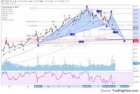 Pin By Simply Chartpatterns On Simply Chart Patterns