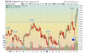 stock to watch pets petmed express inc nasdaq pets