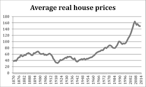 Four Charts Which Should Worry You About Rising House Prices
