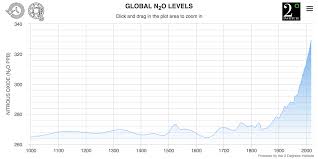 Nitrous Oxide Levels Current Historic Atmospheric N2o