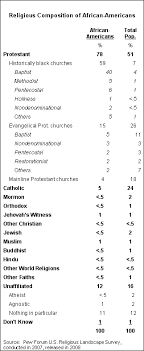 A Religious Portrait Of African Americans Pew Research Center