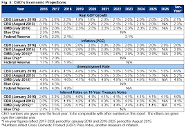 report analysis of cbos january 2016 budget and economic