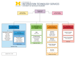 It Organizational Structure