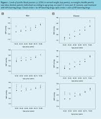 Article Unfavourable Blood Pressure And Ldl Cholesterol