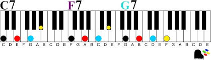 The f# seventh chord is constructed with a root, a major third an interval consisting of four semitones, a perfect fifth an interval consisting of seven semitones and a minor seventh an interval consisting of ten semitones and the 7th scale degree. How To Easily Play Dominant 7th Chords On The Piano