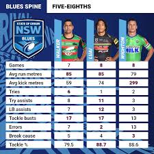 Follow the brydens lawyers nsw blues on instagram. Nrl 2021 State Of Origin Nsw Blues Stat Attack Ranking The Spine Candidates Nrl