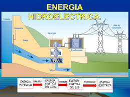 Resultado de imagen para Energía hidroeléctrica