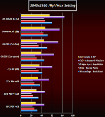 Next Gen Gpu Benchmarks Show Amd Radeon R9 390x Leading