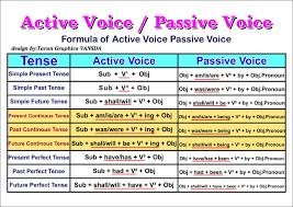 The simple present (also called present simple or present indefinite) is a verb tense which is used to show repetition, habit or generalization. Passive Voice Lesson Plan Madusanka
