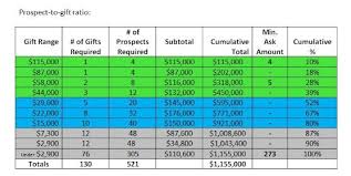 using a gift chart to validate a fundraising goal and