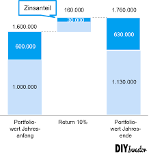 The essay i had to revise the most would definitely be my observing essay. Lombardkredit Bzw Wertpapierkredit So Konnen Wir Unser Portfolio Hebeln Diy Investor