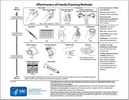 Circumstantial Cdc Birth Control Chart 2019
