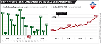 Vous êtes ici c'est avec une immense tristesse que nous vous annonçons la fermeture définitive de votre club. En 4 Ans Leader Price A Totalement Change Son Modele Commercial Olivier Dauvers