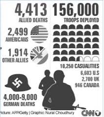 D Day Casualties By Country Related Keywords Suggestions