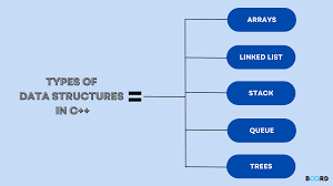 Guide To 5 Data Structures In Programming | Board Infinity