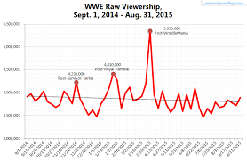 tv ratings viewership wwe roh tna lucha underground