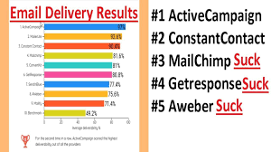 Activecampaign Vs Constantcontact Vs Aweber Vs Mailchimp