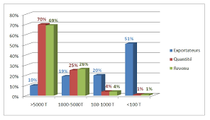 Exportateurs D Huile D Olive Repartition Et Pourcentage Onh