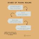 Four Stages of Trauma Recovery and Healing | Trauma Recovery