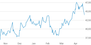 Peer group mit besserer 1j performance. Kinnevik B Aktie Quaestorship Wnews Site