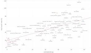 Insulin Index Chart Ketogenic Forums