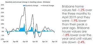 State By State A May Update On Australias Property Markets