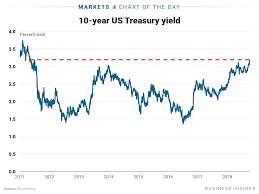 Bond Yields At Multiyear Highs Are Fueling The Markets
