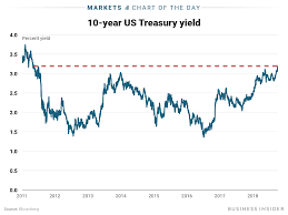 bond yields at multiyear highs are fueling the markets