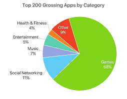 What are the top 10 itunes songs right now? Top Grossing App Stats Puts Our Priorities On Display The Graphic Mac