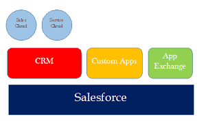 Salesforce Tutorial Salesforce Tutorial