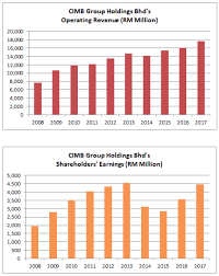 Annual report 2019 corporate governance report 2019 sustainability performance report 2019. Can We Still Invest In Cimb Group Holdings Bhd