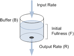 The Leaky Bucket Buffer Model (Microsoft Media Foundation) - Win32 apps |  Microsoft Docs
