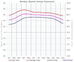Average Temperatures In Mandalay Myanmar Temperature