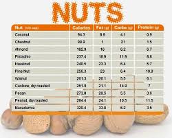 10 High Quality Omega 3 Nuts Chart