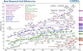 Solar Power Efficiency Chart For Different Technologies