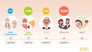 A Brief Look At The Ages And Attributes Of Each Generation Gen Z Generation Kasasa